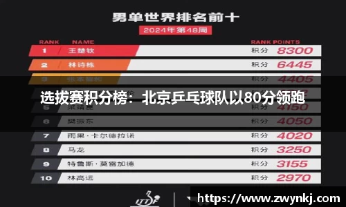 选拔赛积分榜：北京乒乓球队以80分领跑